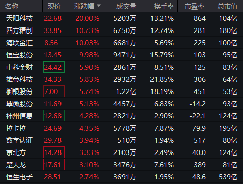 直线拉升！不到3分钟，20cm涨停！