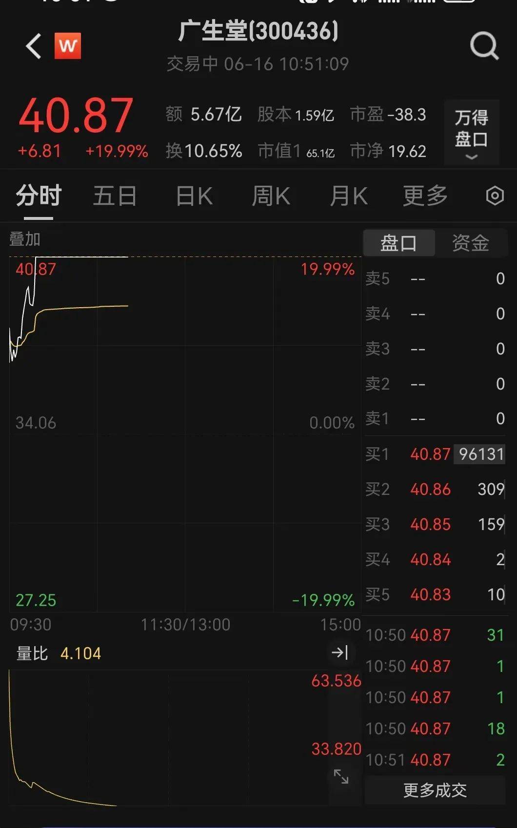 直线拉升！不到3分钟，20cm涨停！