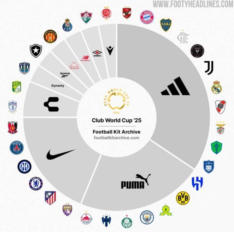 彪马携手KidSuper为2025世俱杯七支球队设计独特球衣