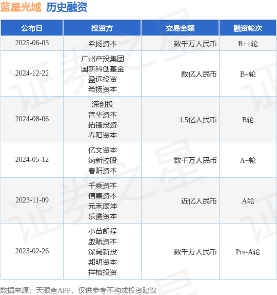 【投融资动态】蓝星光域B++轮融资，融资额数千万人民币，投资方为希扬资本