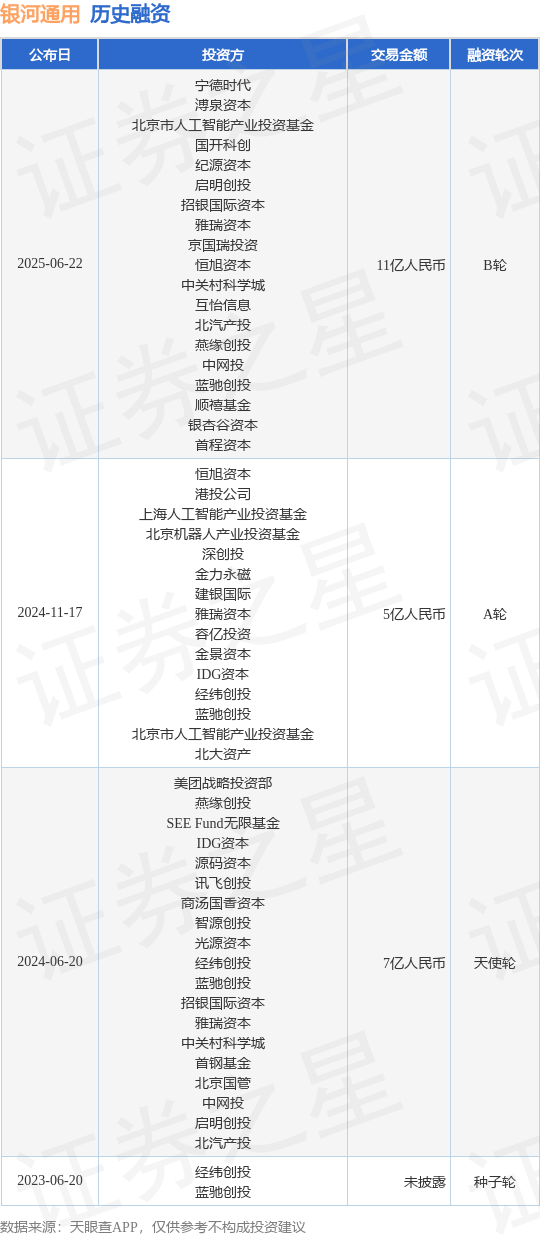 【投融资动态】银河通用B轮融资，融资额11亿人民币，投资方为宁德时代、溥泉资本等