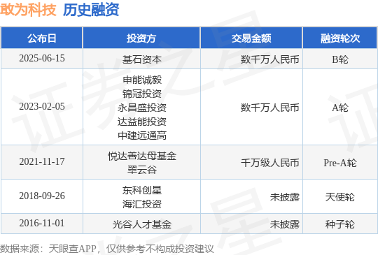 【投融资动态】敢为科技B轮融资，融资额数千万人民币，投资方为基石资本