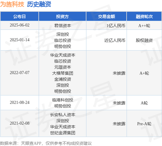 【投融资动态】为旌科技A++轮融资,融资额1亿人民币,投资方为君信资本