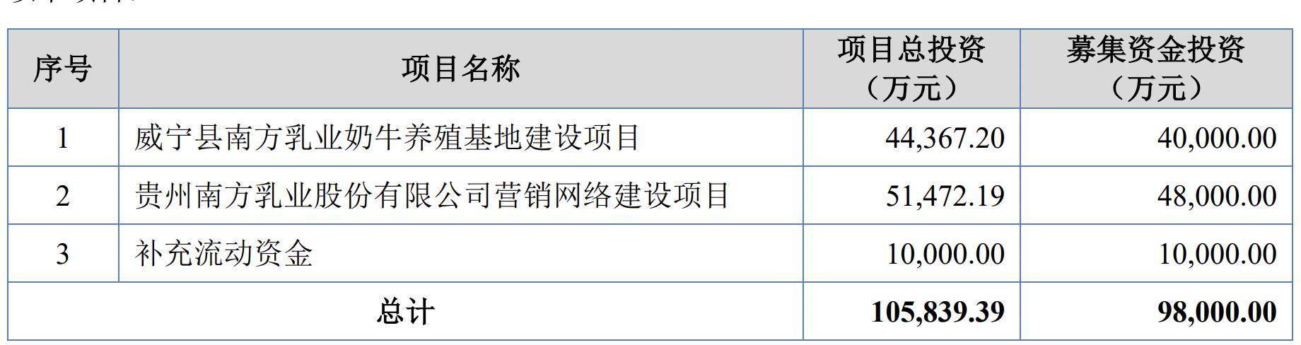 南方乳业北交所IPO：连续分红2.4亿元后，募资补流1亿元
