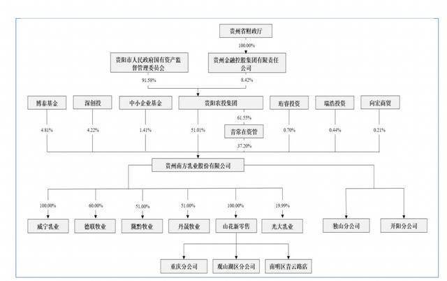 南方乳业北交所IPO：连续分红2.4亿元后，募资补流1亿元