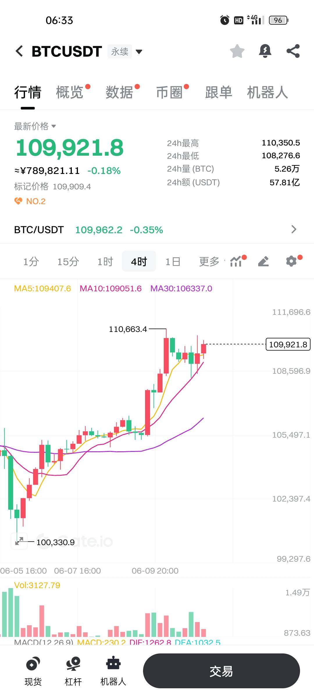 6.11比特币以太坊早间行情分析及操作建议