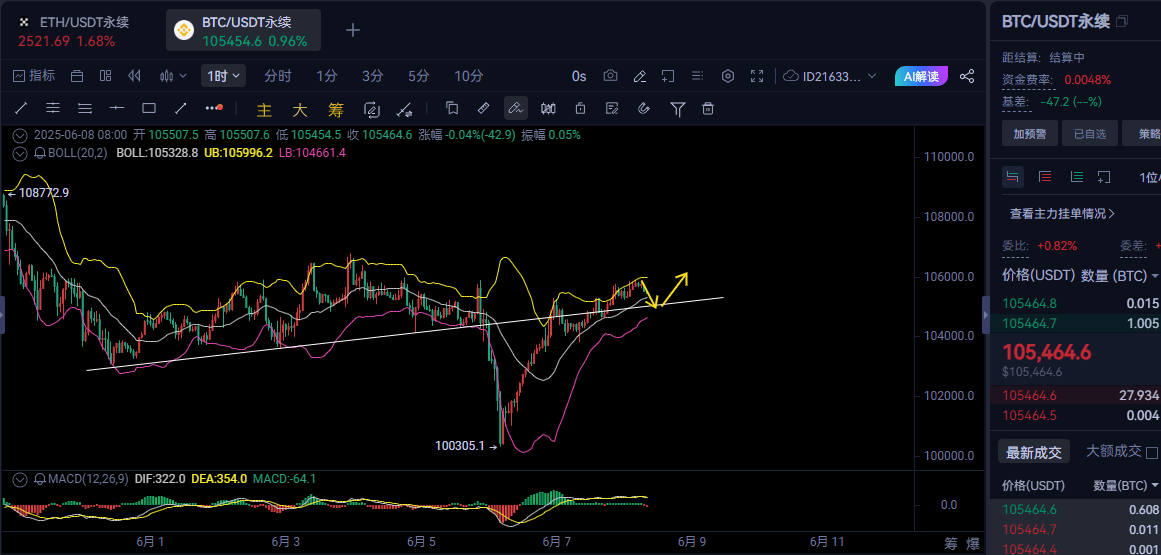 6.8比特币以太坊早间行情分析及操作建议