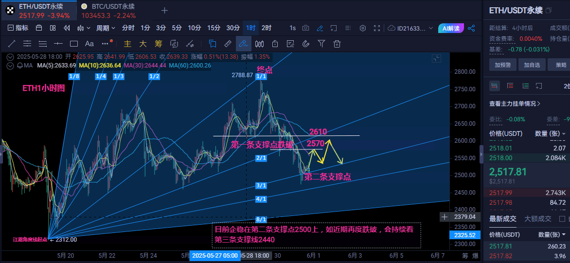 6.1比特币以太坊早间行情技术分析及操作建议