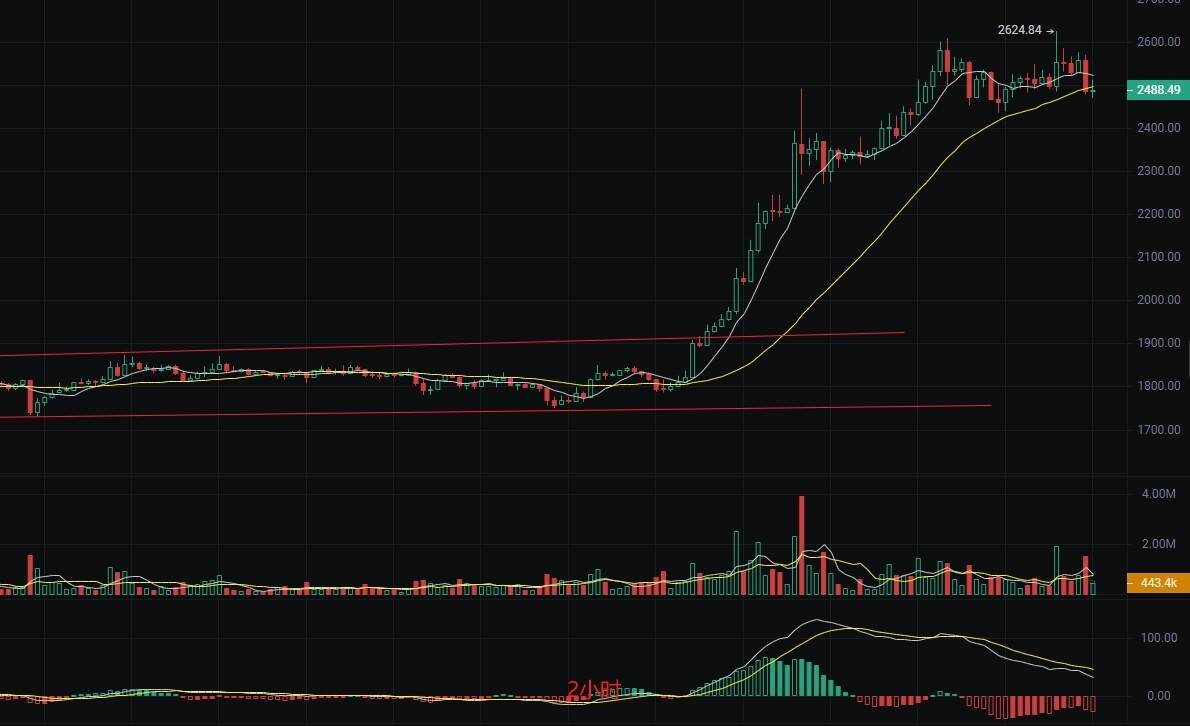 币圈丽盈：5.13以太坊上涨乏力，回调风险正在逼近！最新行情分析