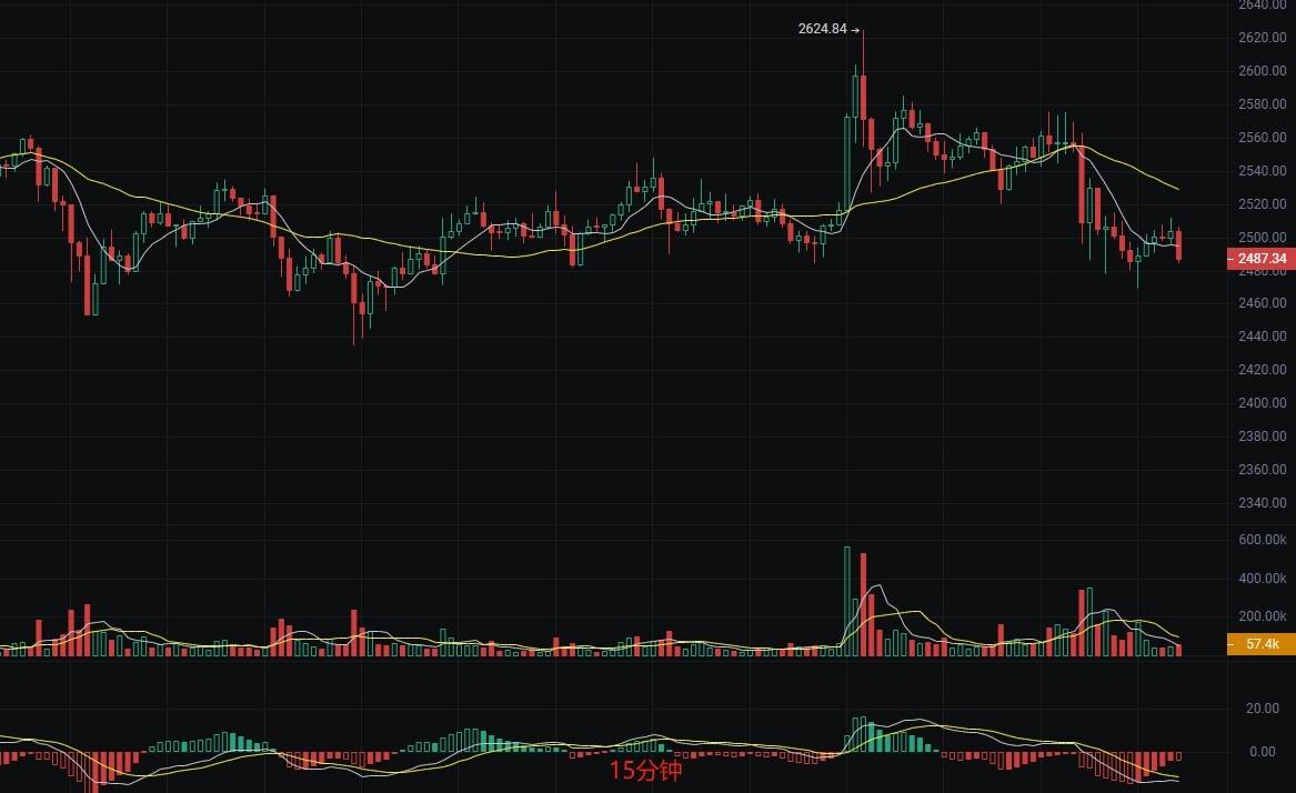 币圈丽盈：5.13以太坊上涨乏力，回调风险正在逼近！最新行情分析