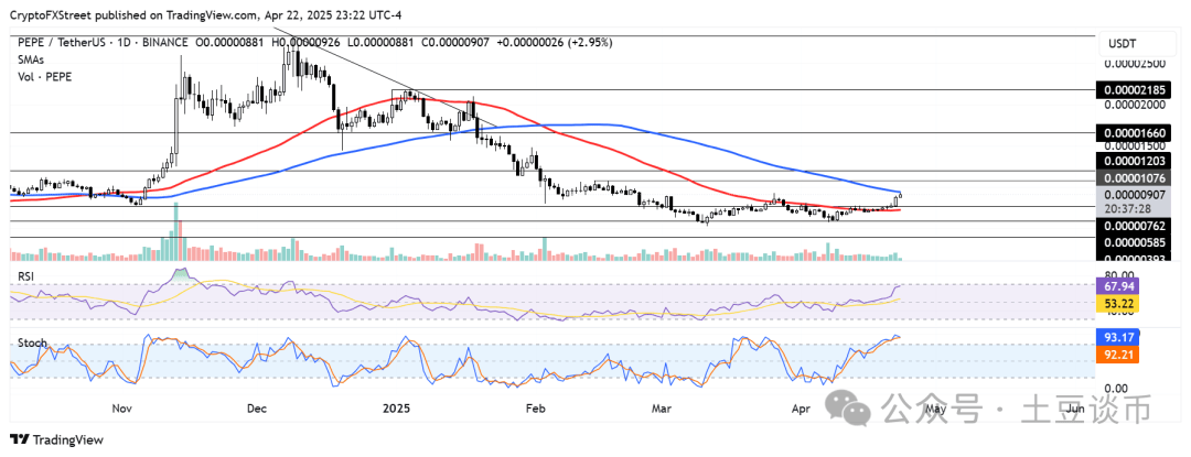 模因币集体暴涨：为何DOGE、SHIB、PEPE、BONK单日暴涨超10%