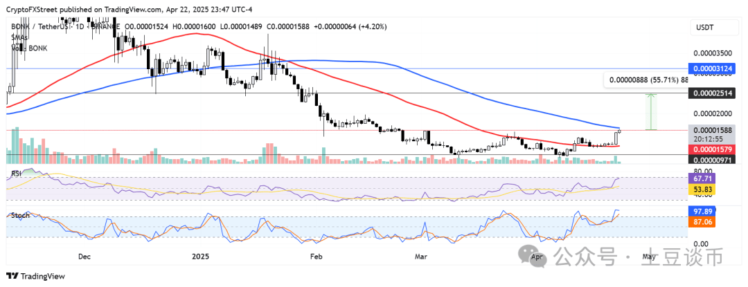 模因币集体暴涨：为何DOGE、SHIB、PEPE、BONK单日暴涨超10%