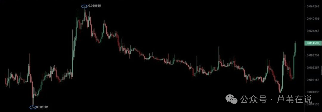 大行情!比特币“黄金坑”来了!以太坊还能翻倍?BONK起飞!FUN暴涨8倍,下一个SHIB你抓住了吗?