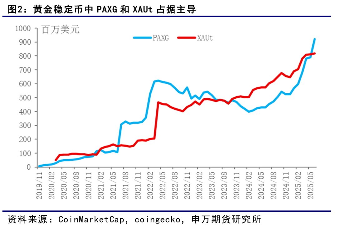 薛鹤翔:大宗商品新探索:黄金稳定币——稳定币系列报告之二