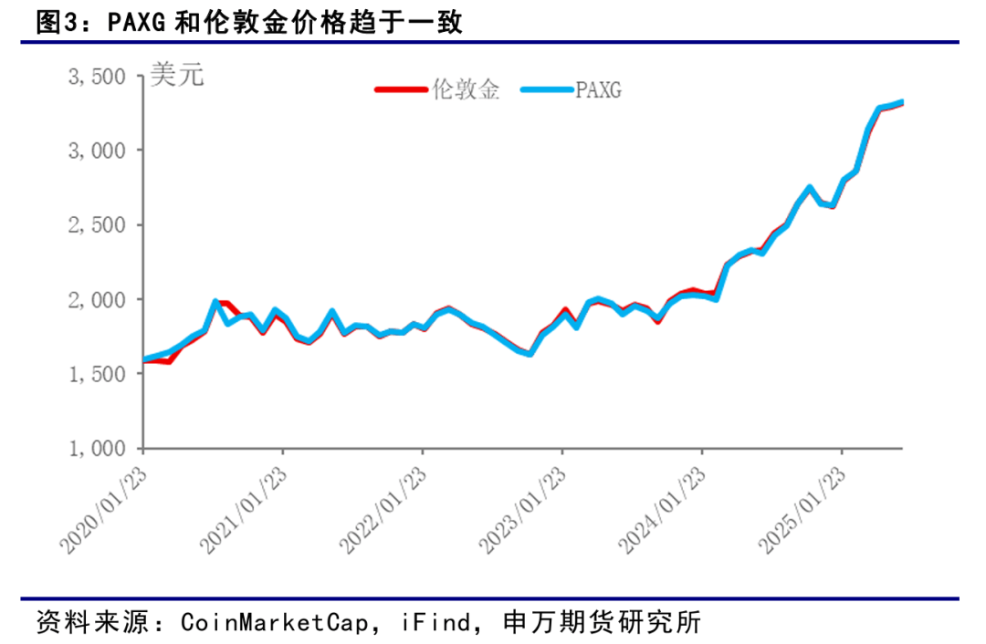 薛鹤翔:大宗商品新探索:黄金稳定币——稳定币系列报告之二