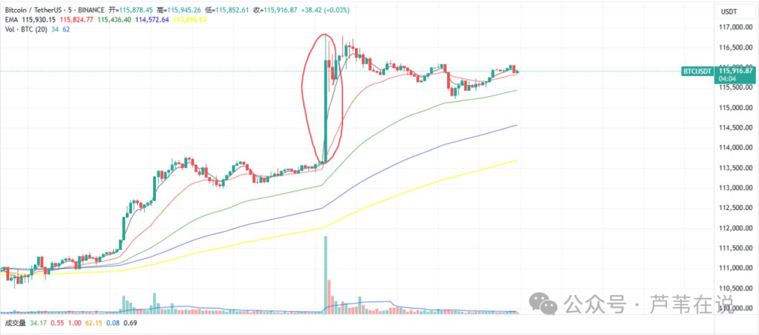 比特币再涨破新高！以太坊暴涨3000！狗庄拉盘！7月山寨币狂欢，第三波牛市要来了！踏空、爆仓怎么办？