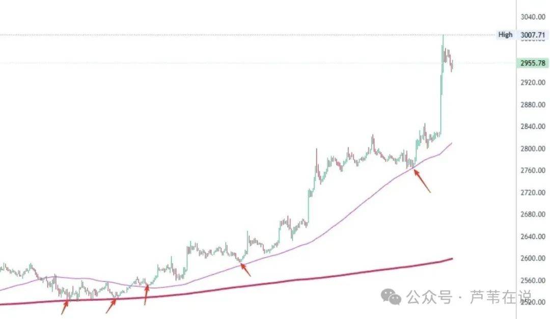 比特币再涨破新高！以太坊暴涨3000！狗庄拉盘！7月山寨币狂欢，第三波牛市要来了！踏空、爆仓怎么办？
