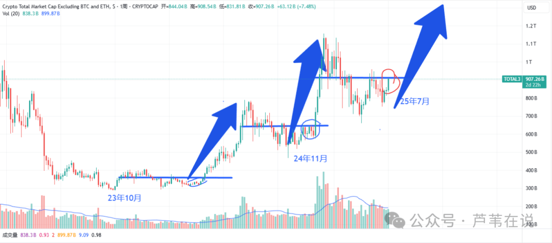 比特币再涨破新高！以太坊暴涨3000！狗庄拉盘！7月山寨币狂欢，第三波牛市要来了！踏空、爆仓怎么办？