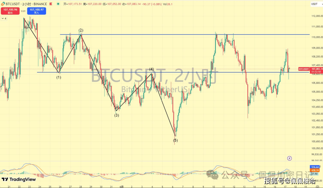 突发！比特币冲高急跌，以太坊ETF疯狂吸金！山寨季提前终结？大金狗EGL1起飞！pump封禁，发币要延迟！（文中附点位）