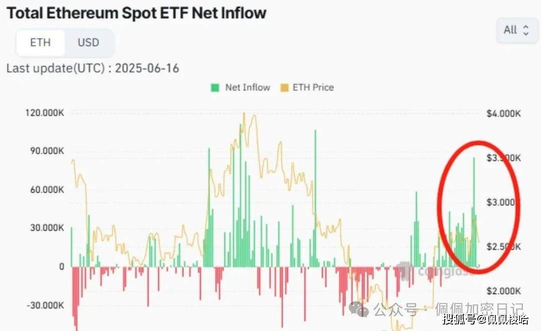 突发！比特币冲高急跌，以太坊ETF疯狂吸金！山寨季提前终结？大金狗EGL1起飞！pump封禁，发币要延迟！（文中附点位）