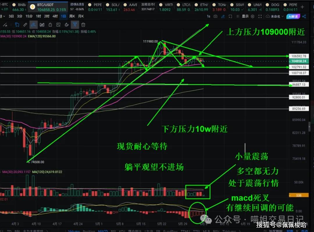 比特币关键点位曝光！要暴跌？以太坊6K美剧本早已写好！CA上线ALpha这一波吃麻了！山寨币跌得比狗惨？最后一波洗盘正在上演？