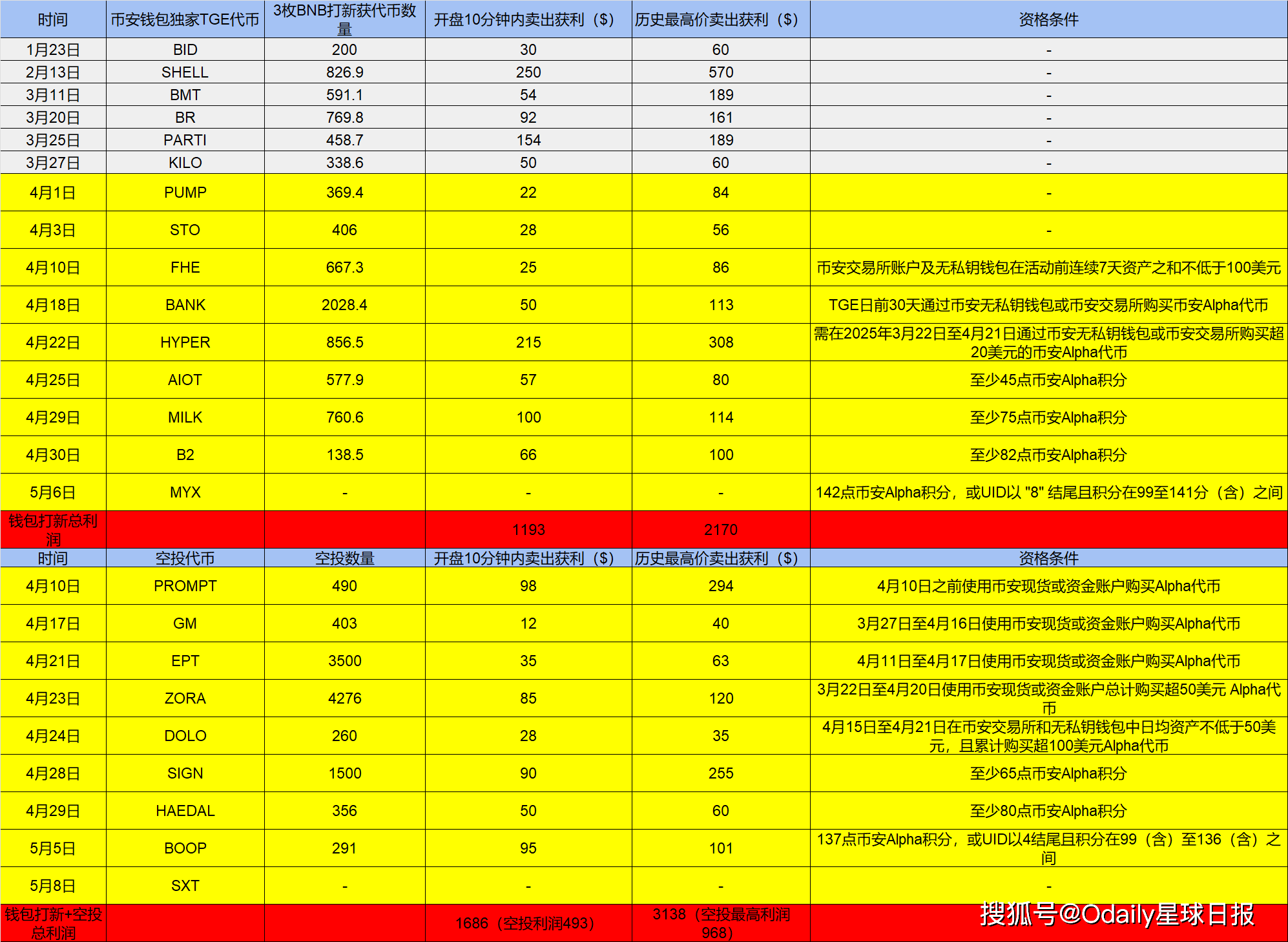 回顾币安空投狂潮：CEX如何塑造新一代链上激励