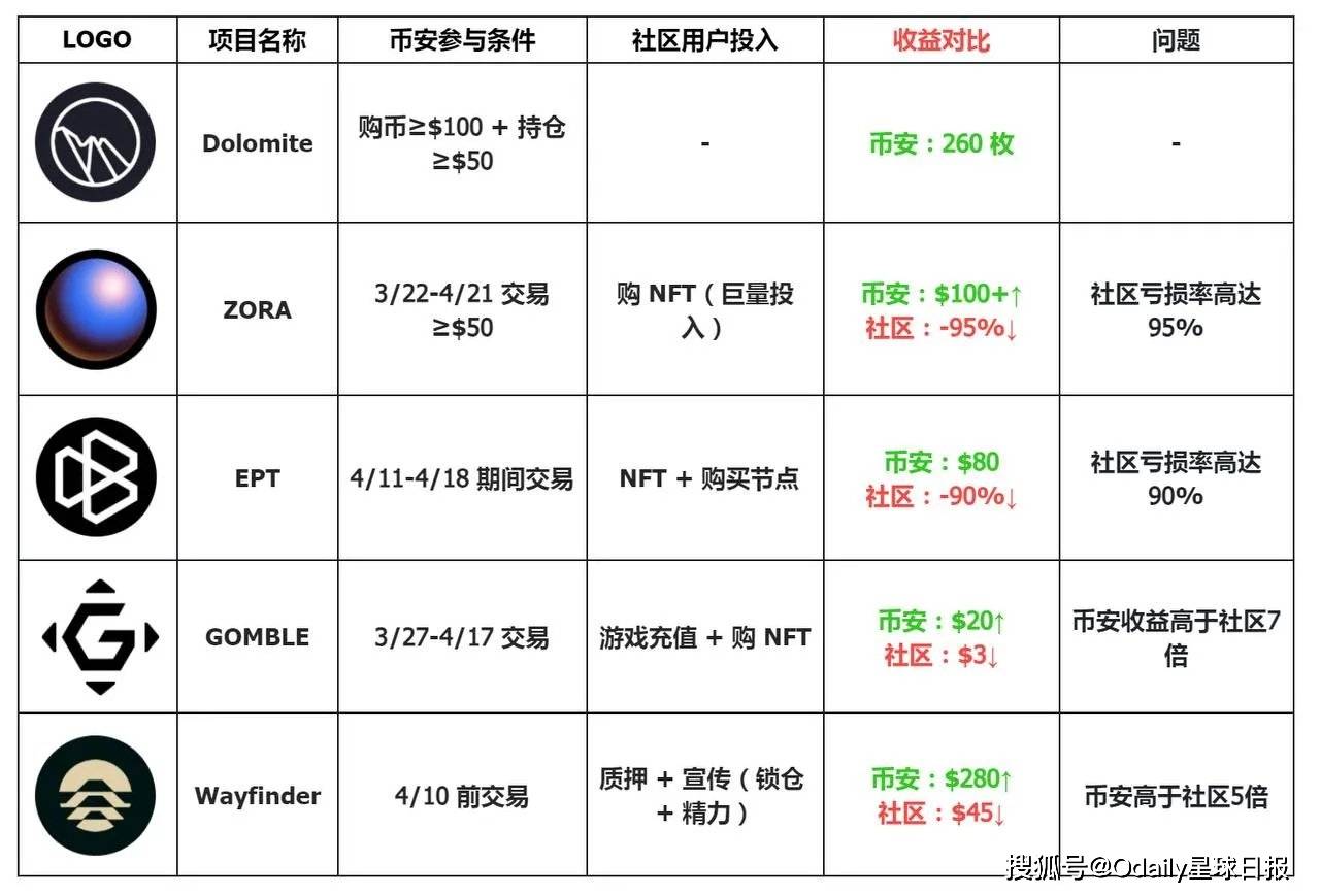 回顾币安空投狂潮：CEX如何塑造新一代链上激励