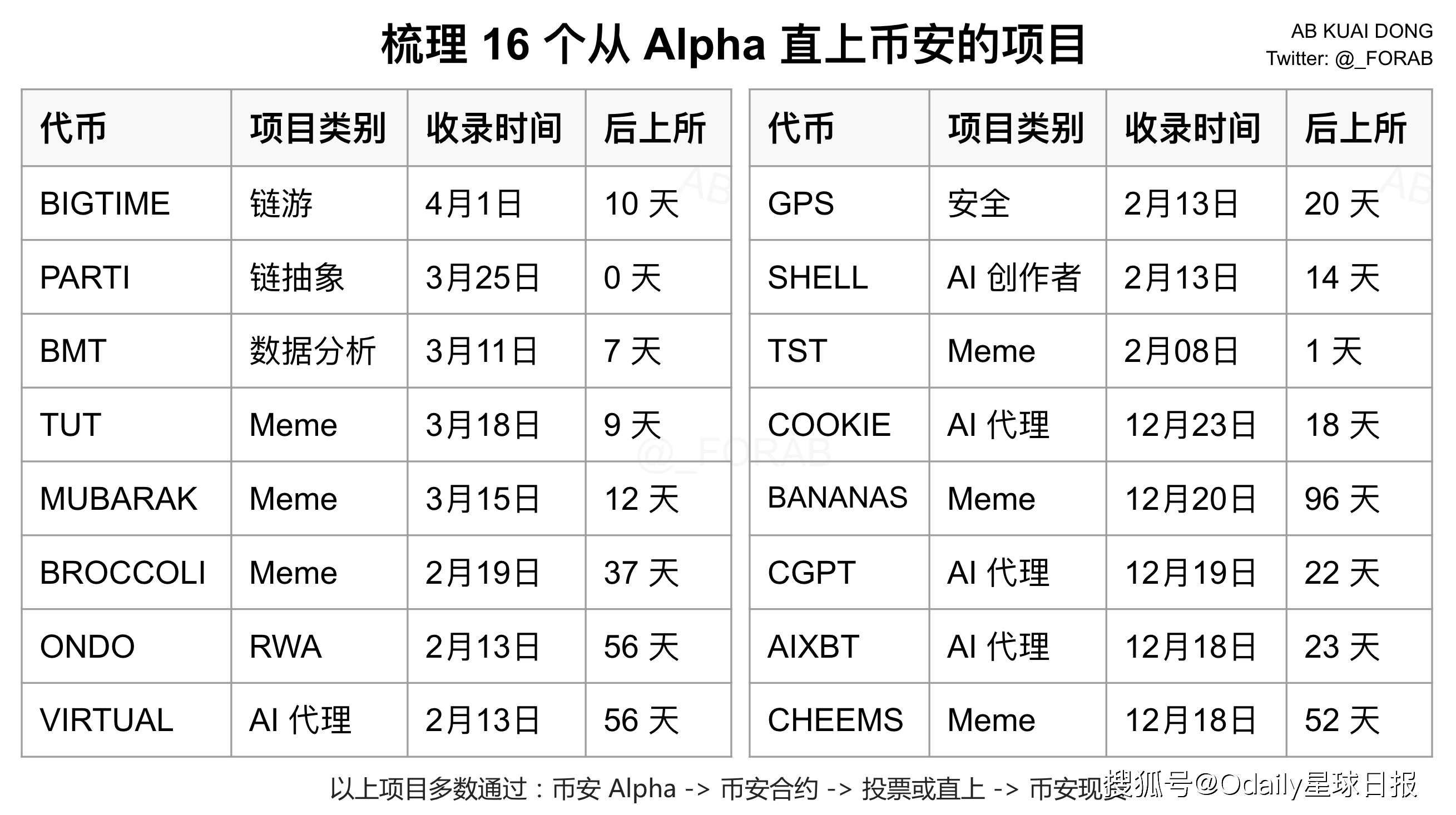 回顾币安空投狂潮：CEX如何塑造新一代链上激励