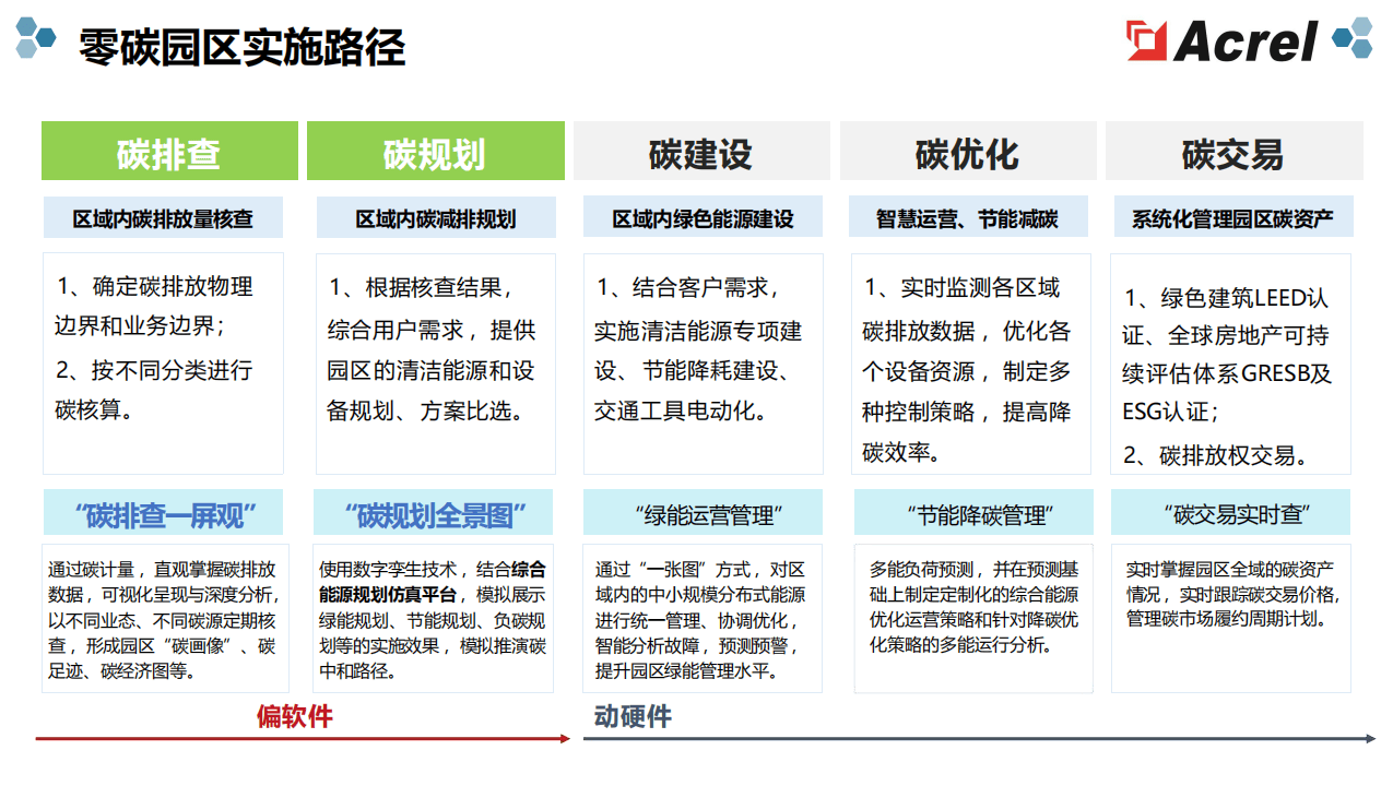 从能源混沌到零碳有序：安科瑞 EMS3.0 如何为工厂打开绿色转型通道
