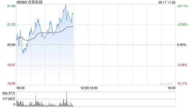 众安在线盘中涨超5%，机构：随着香港稳定币条例将于今年生效，公司估值重估空间有望打开