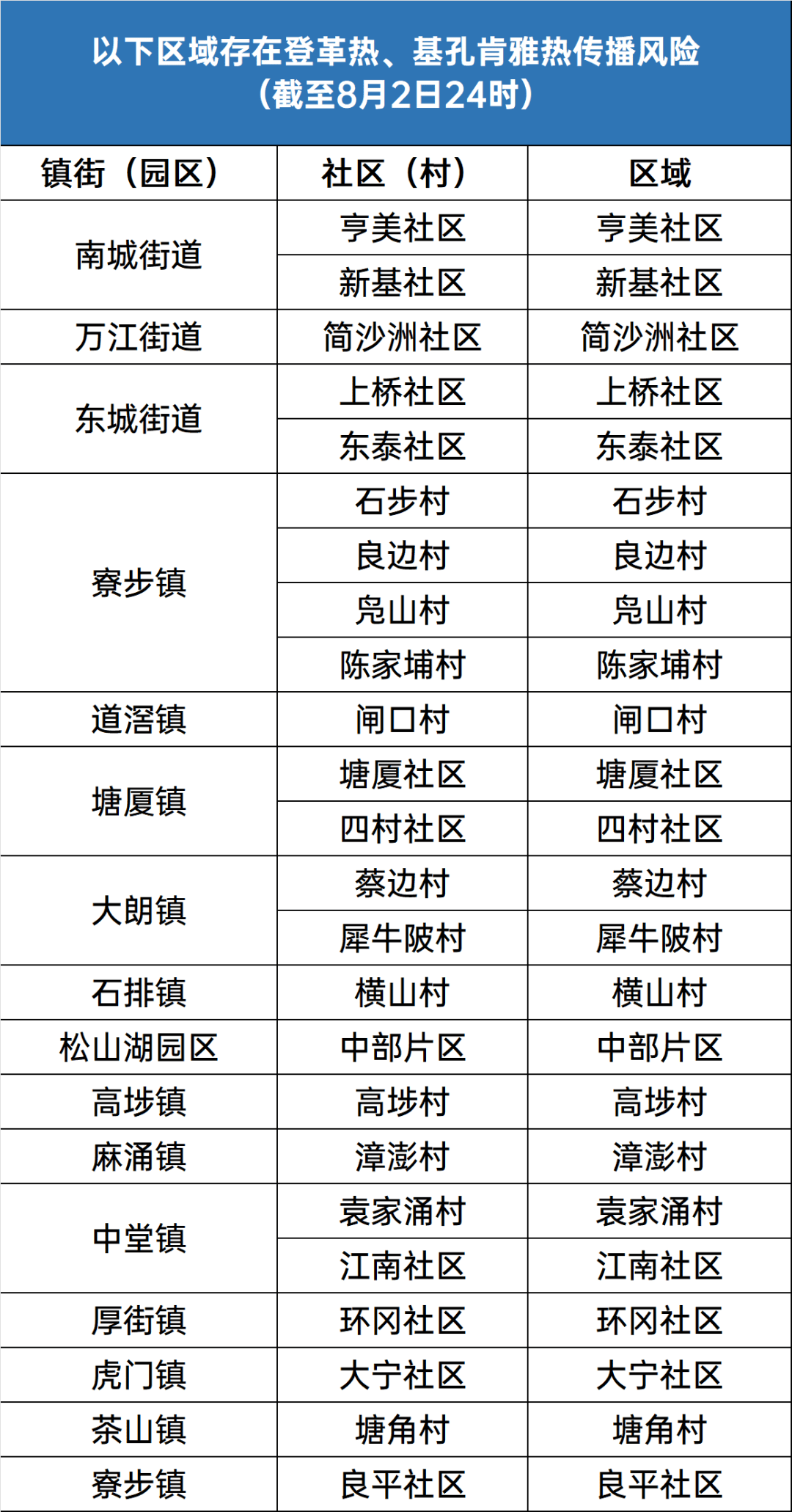 7月27日-8月2日，东莞新增报告基孔肯雅热病例11例