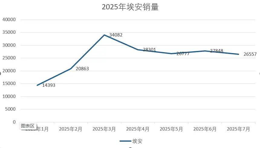 6亿人民币,能否治好埃安的焦虑?