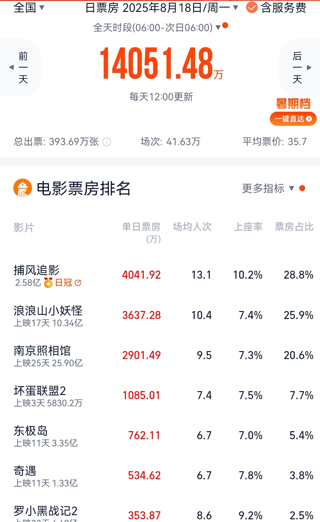 成龙《捕风追影》逆袭夺日冠 预测票房过10亿