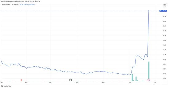 纳诺实验室计划购买 10 亿美元币安币 股价飙升