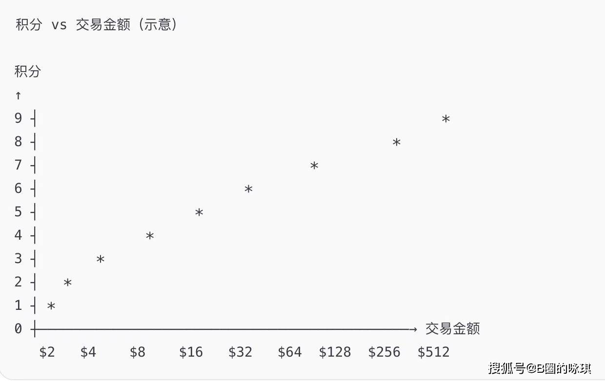 币安Alpha积分高阶套利模型深度解析