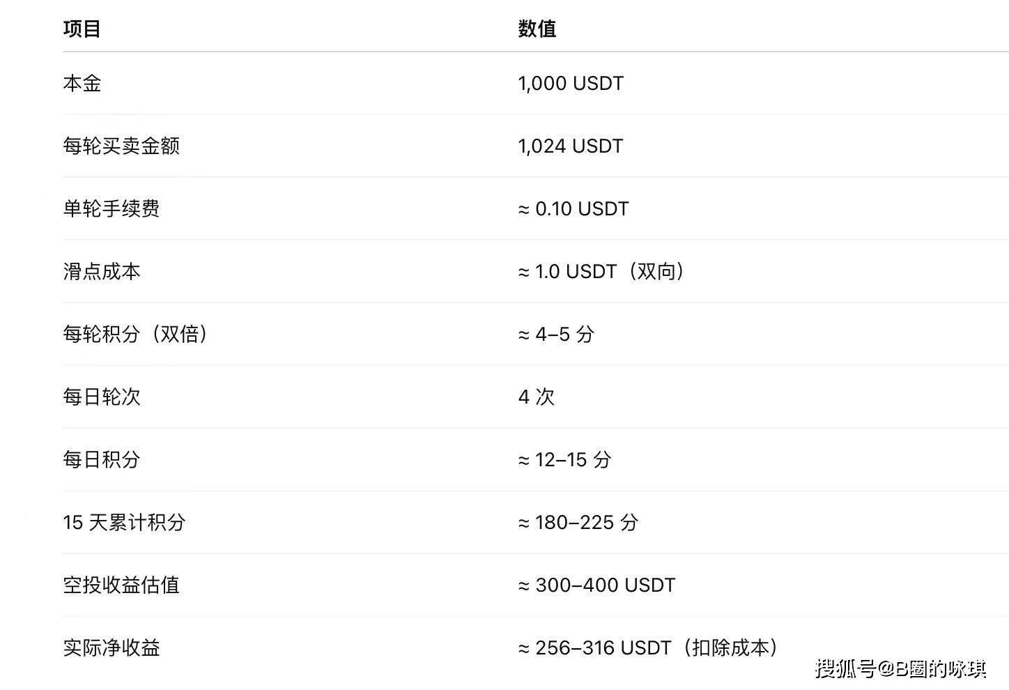 币安Alpha积分高阶套利模型深度解析