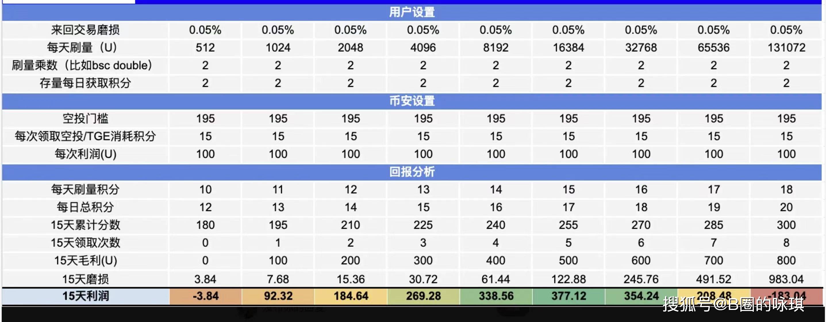 币安Alpha积分高阶套利模型深度解析