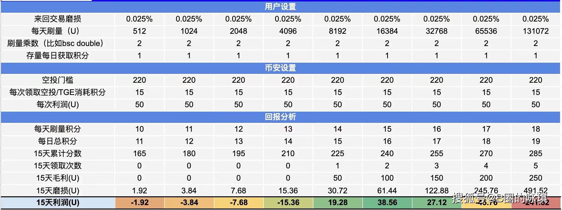 币安Alpha积分高阶套利模型深度解析