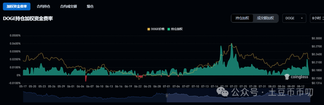 神秘巨鲸出手！9亿DOGE砸向币安，市场巨震！下一个狗狗币达到1美元？
