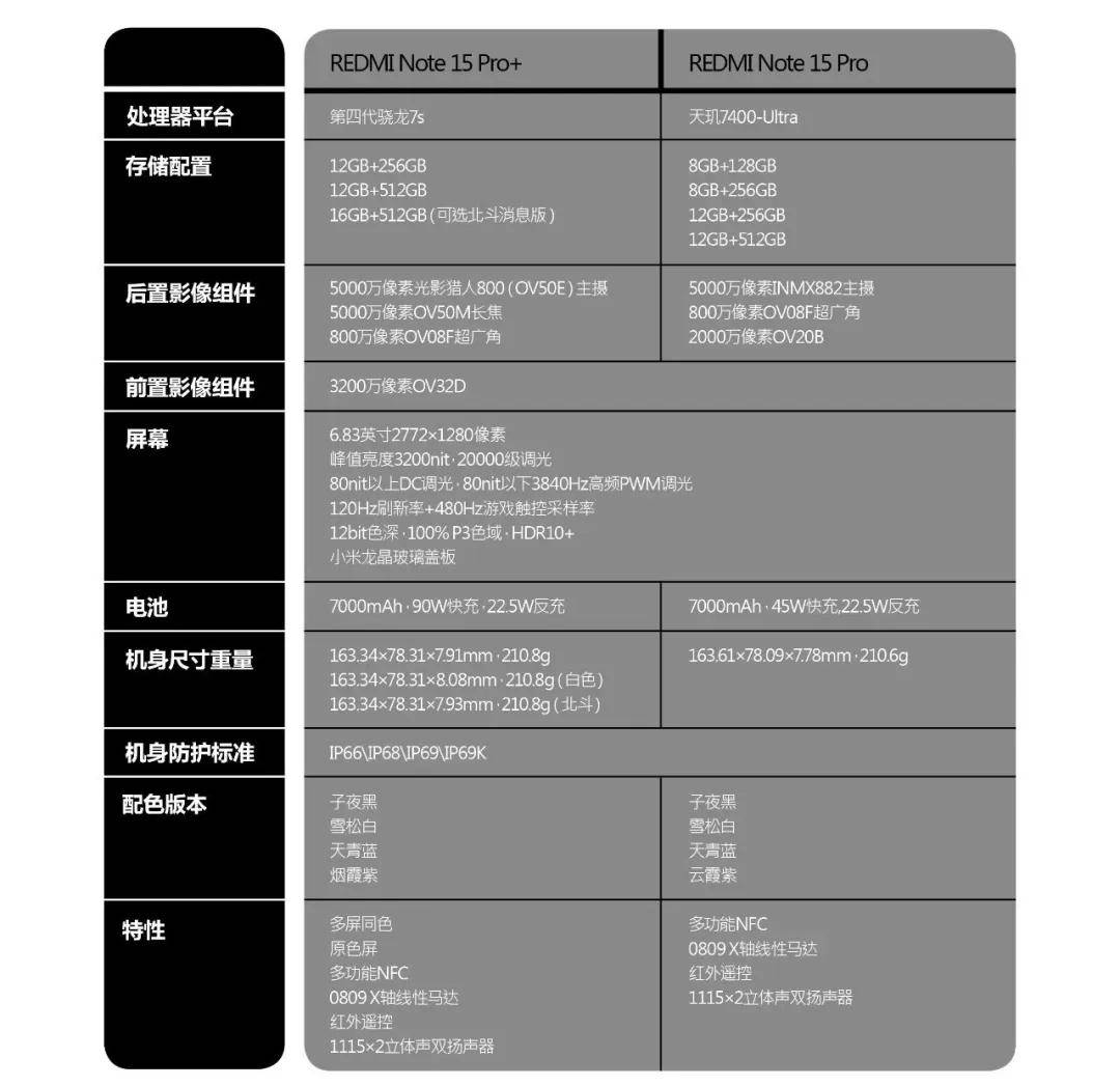 千磨万击还坚劲，芯火燎原十五重｜聊聊REDMI Note 15 Pro系列