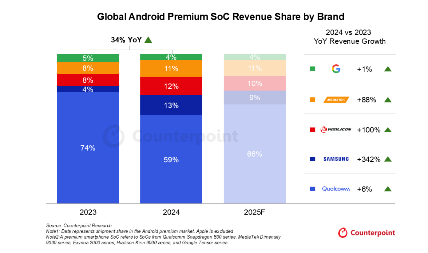 华为麒麟芯片“重出江湖”：性能提升36%，去年海思营收翻倍