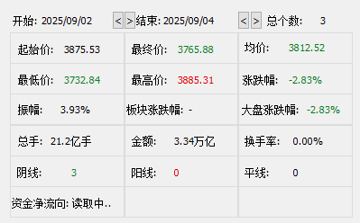 3天跌110点！A股大盘失守3800点，尾盘银行股逆市拉升