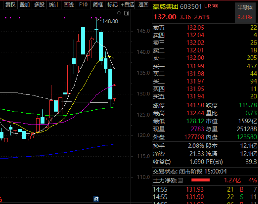 热度爆棚,千亿科技龙头扎堆,什么信号?