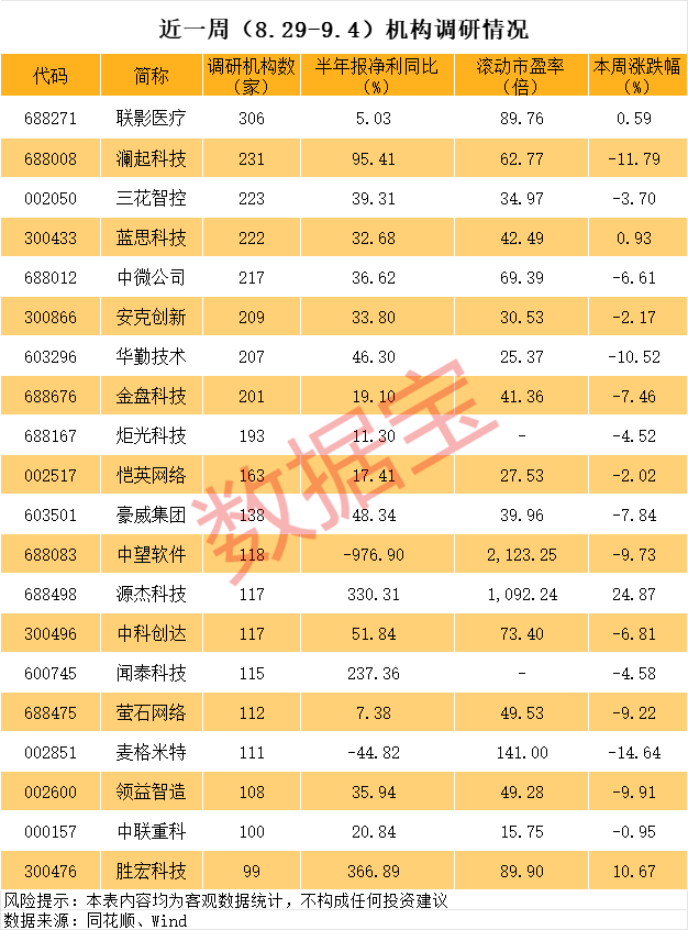 热度爆棚,千亿科技龙头扎堆,什么信号?