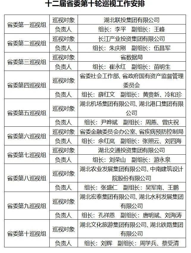十二届省委第十轮巡视启动！巡视对象公布