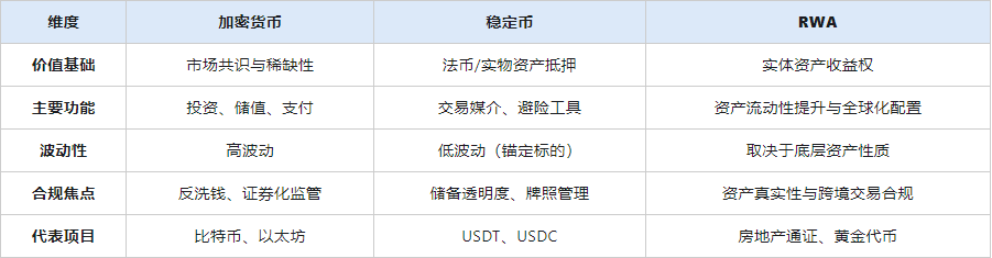 从“去中心化”到“现实世界”：稳定币、加密货币与RWA
