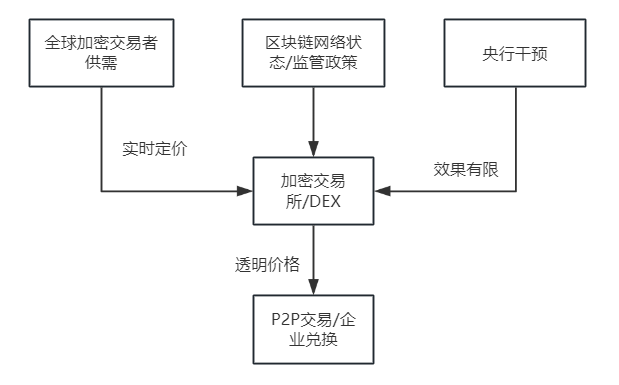 汇率形成机制的“去中心化定价”——稳定币重塑外汇市场定价权
