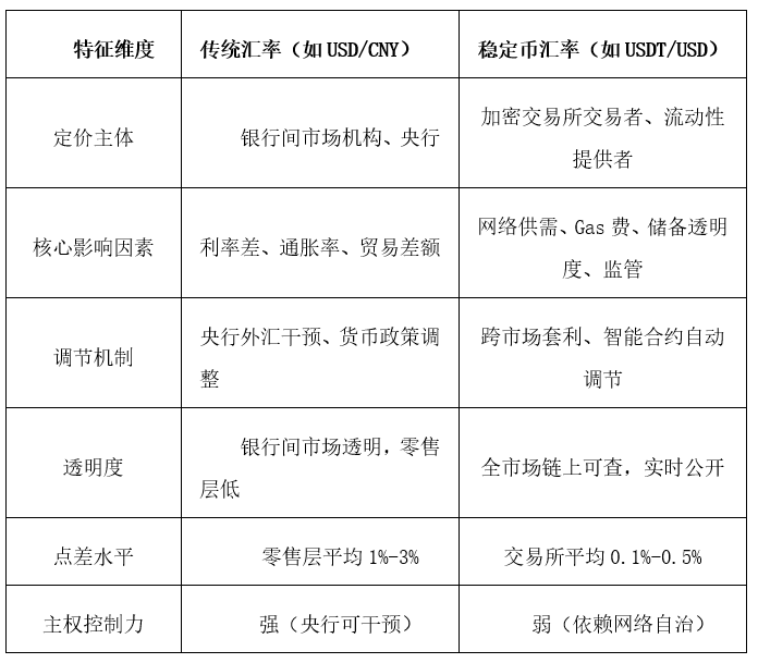 汇率形成机制的“去中心化定价”——稳定币重塑外汇市场定价权