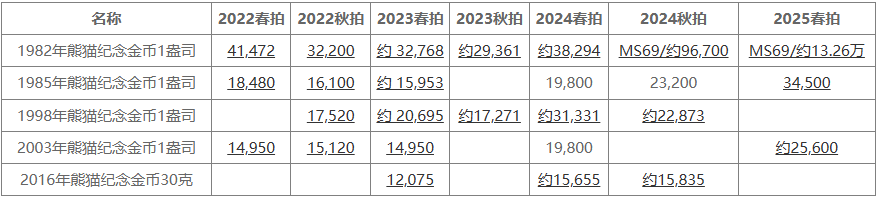 现代币行情：金价金币联动上涨 流通币显调整