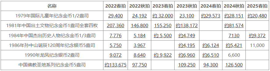 现代币行情：金价金币联动上涨 流通币显调整